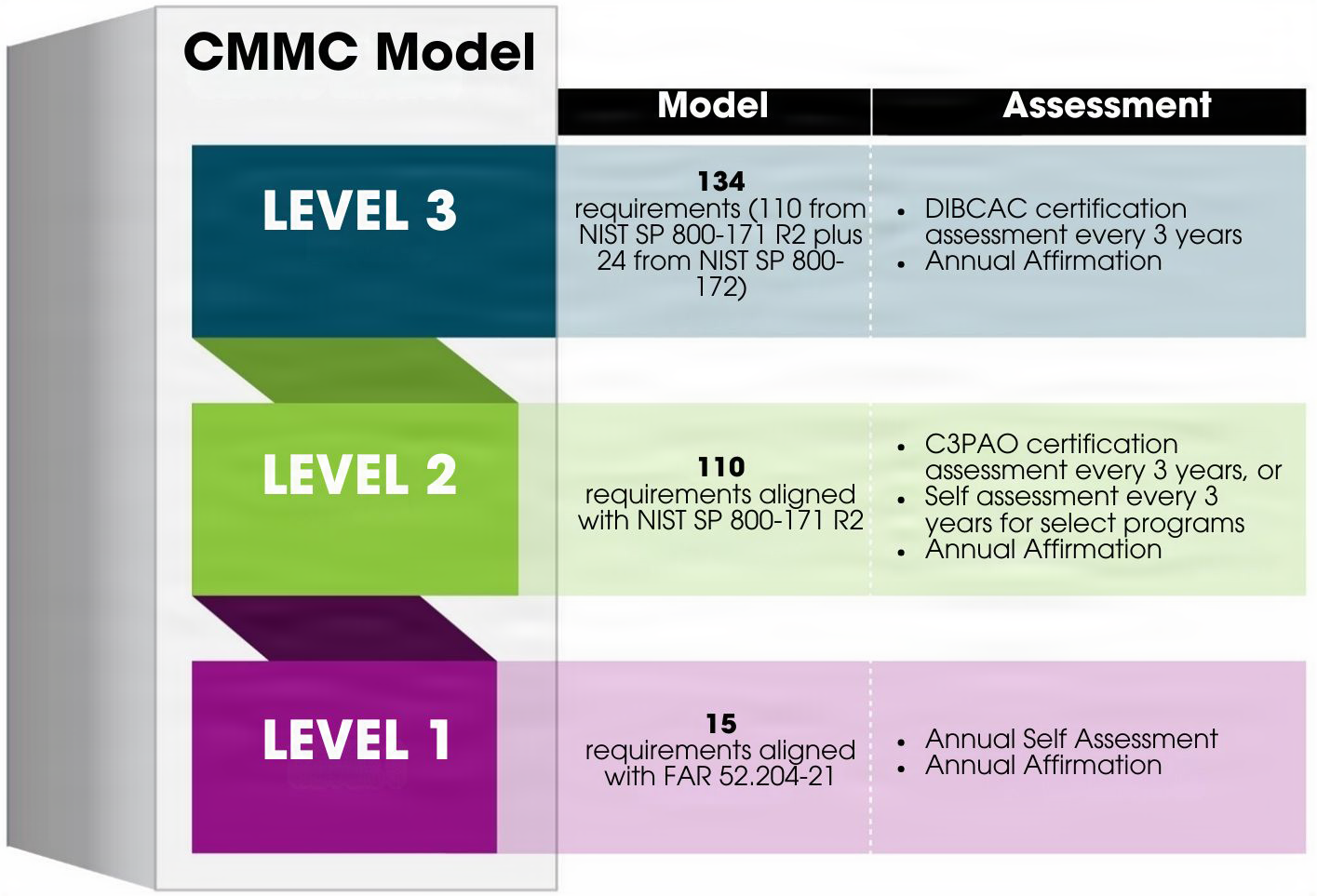 CMMC Model